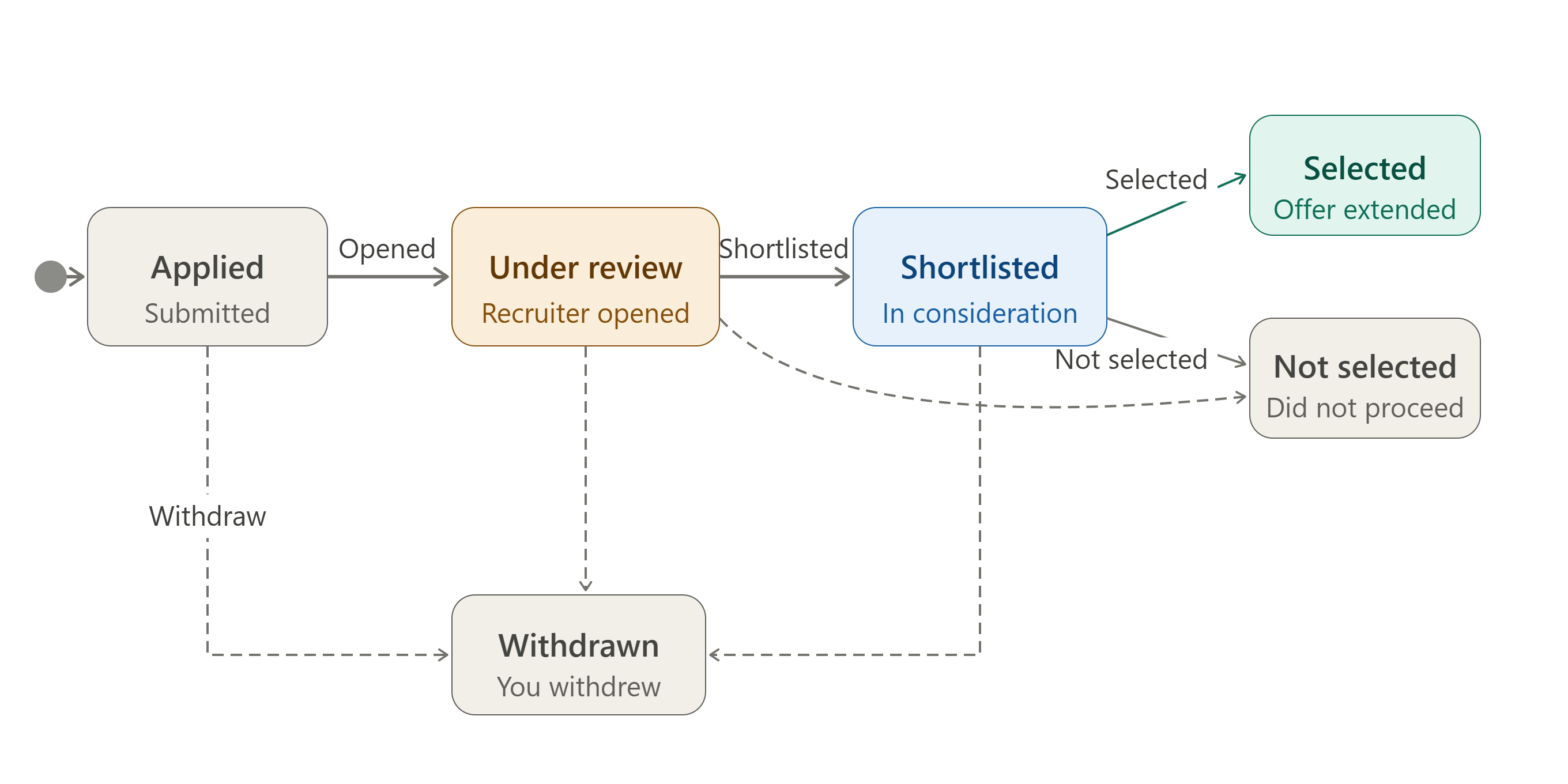 Application lifecycle stage diagram