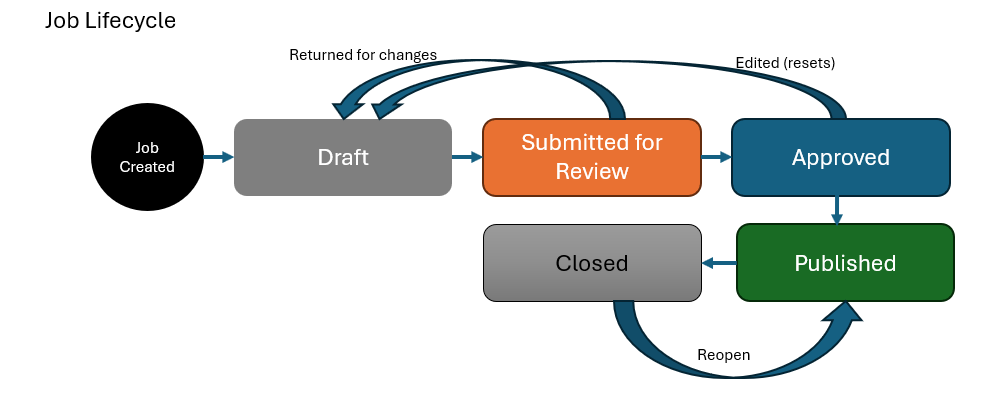 Job lifecycle stage diagram