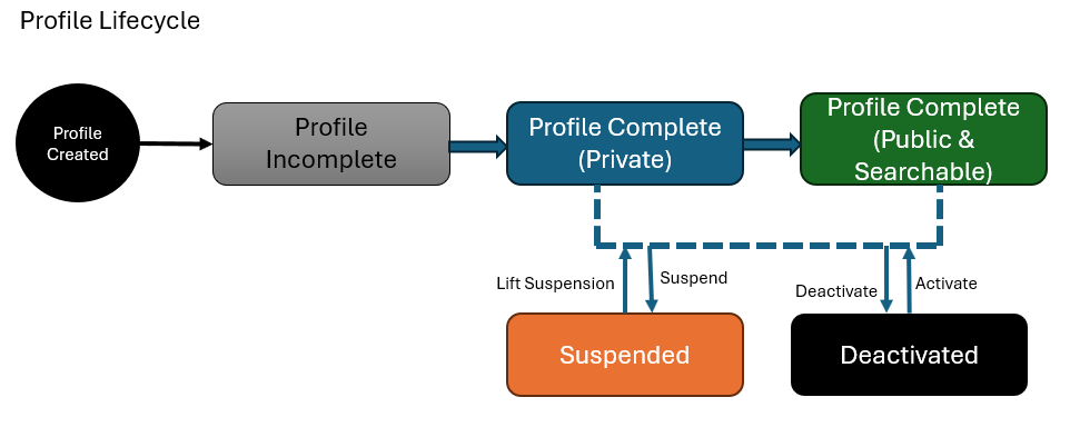 Profile lifecycle stage diagram
